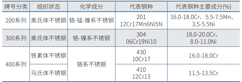 不锈钢分类